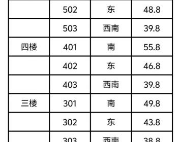 深圳光明东周悦府《五一特惠信息》厨卫分离三房总价38.8万